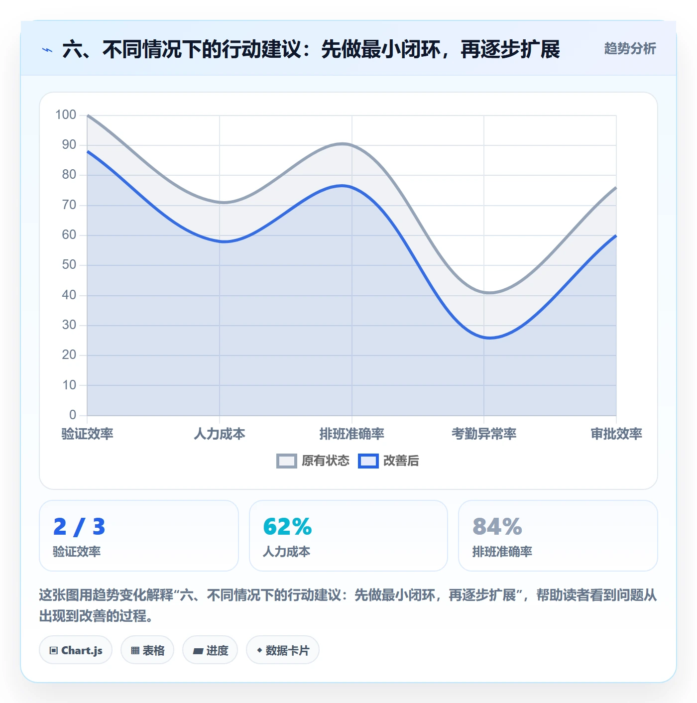 六、不同情况下的行动建议：先做最小闭环，再逐步扩展