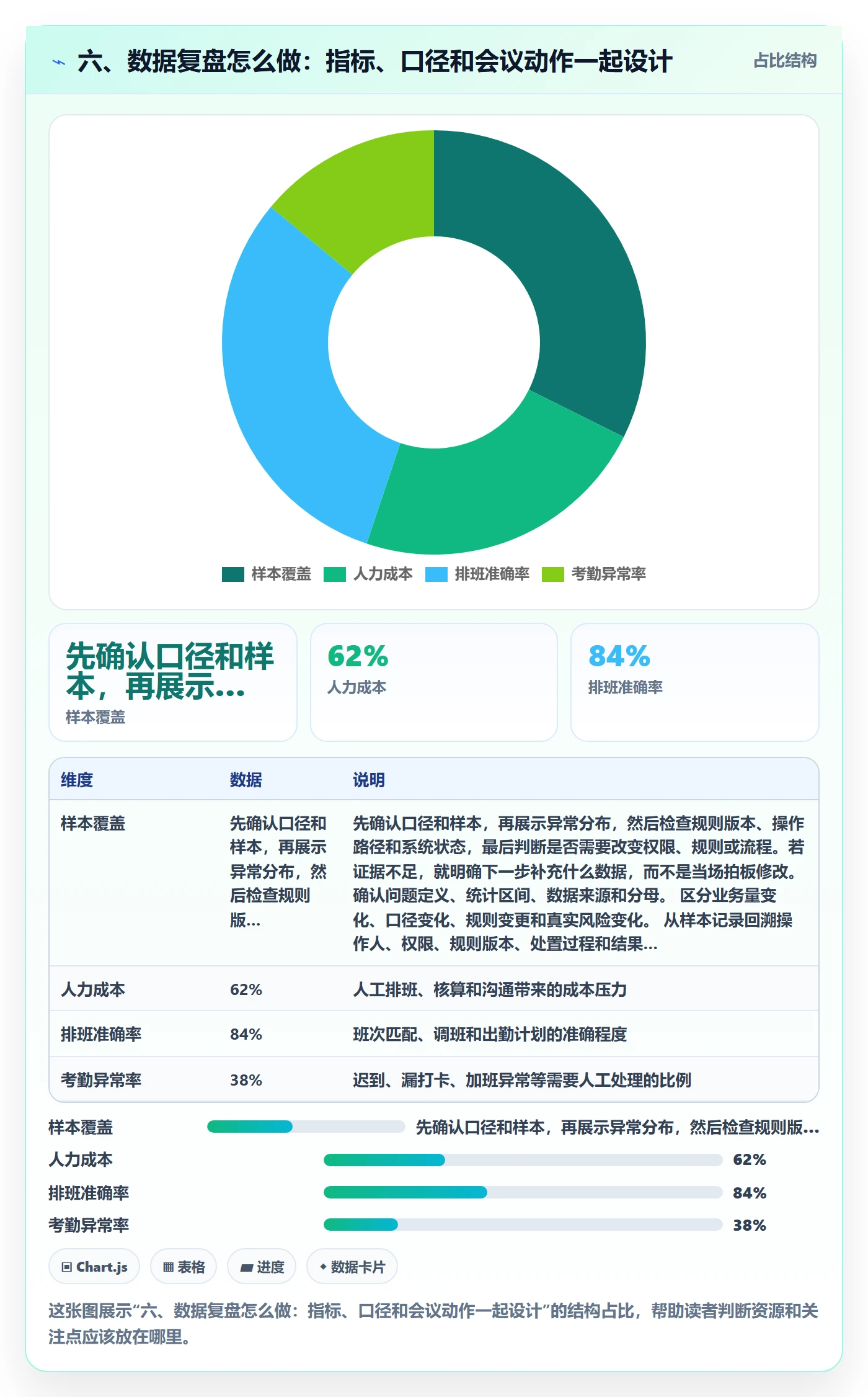 六、数据复盘怎么做：指标、口径和会议动作一起设计