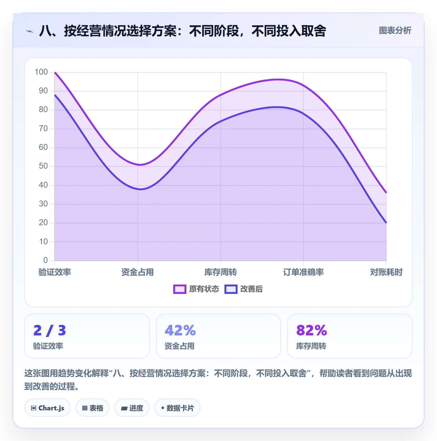 八、按经营情况选择方案：不同阶段，不同投入取舍