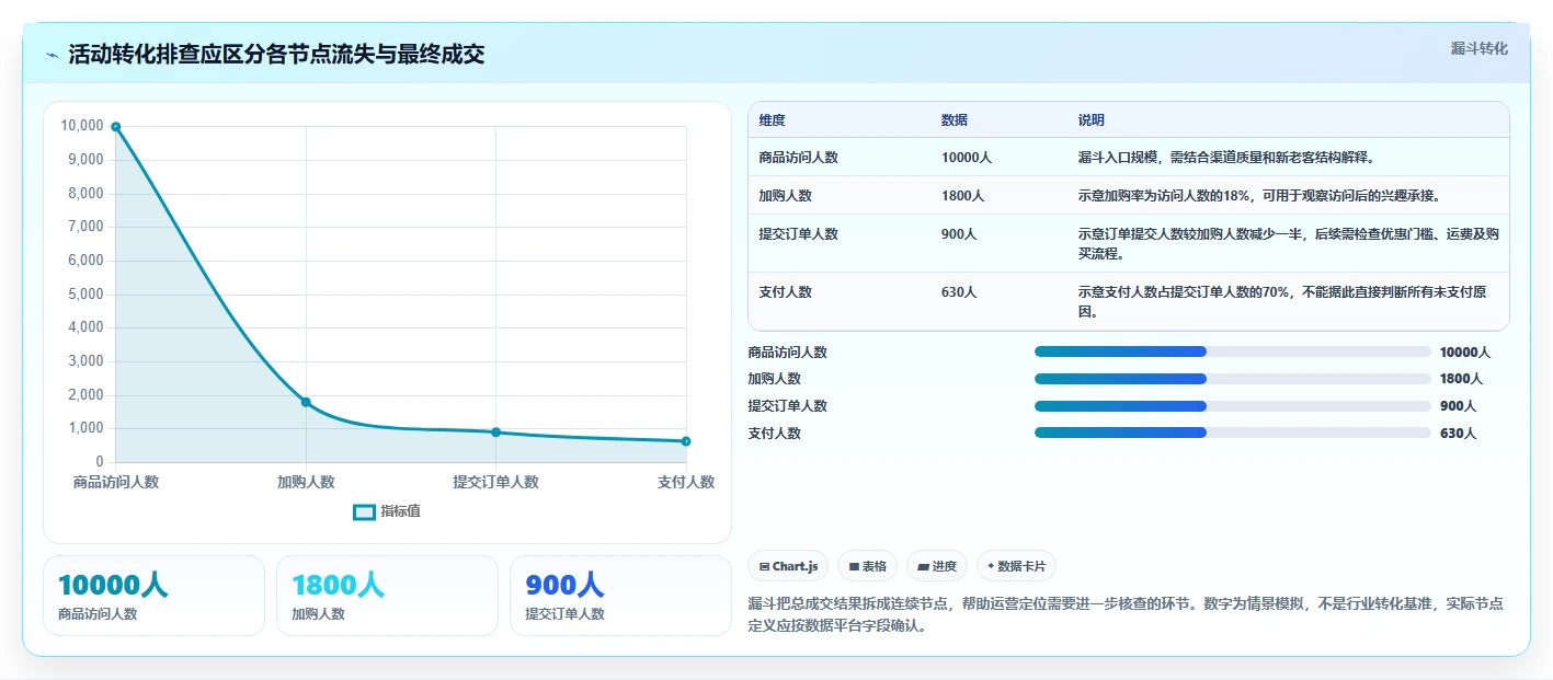 电商数据运营工作指南：用核心功能解决活动评估问题