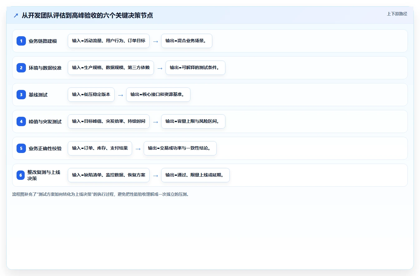 电商系统开发：开发团队对比指南：不同测试验收方案如何影响保障高峰性能