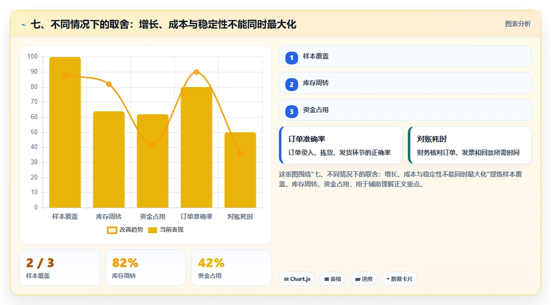七、不同情况下的取舍：增长、成本与稳定性不能同时最大化