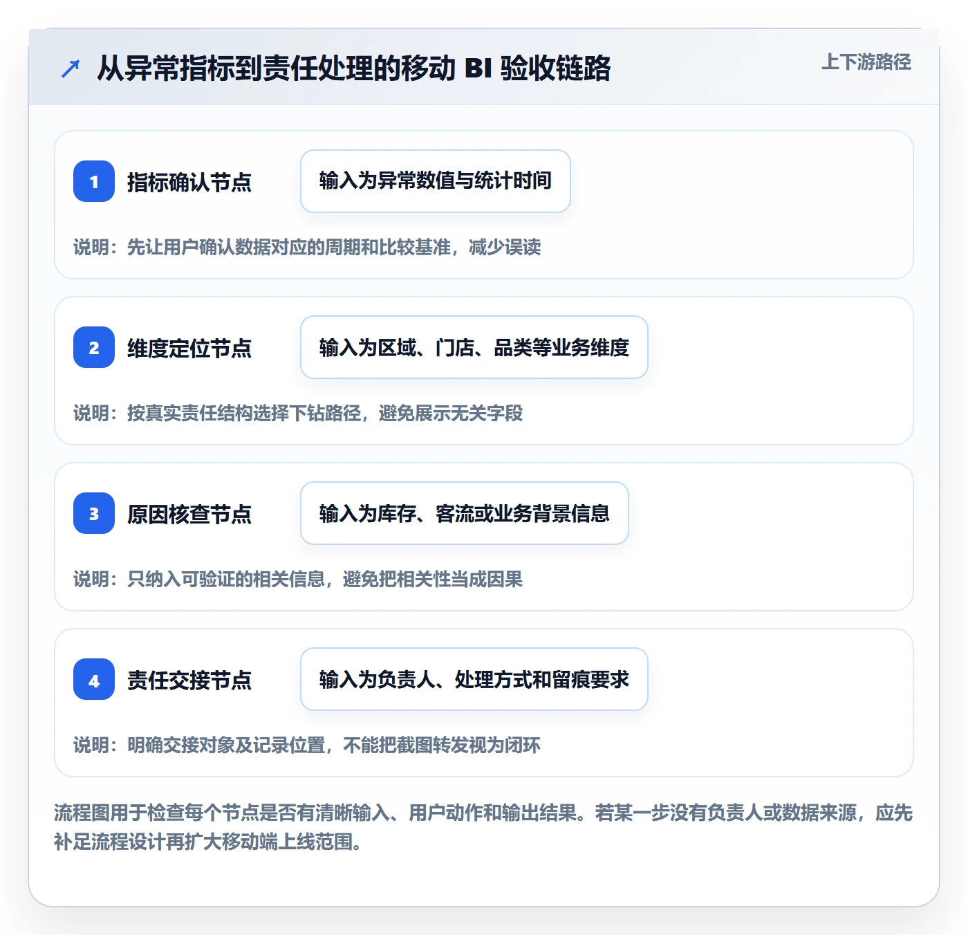 bi 平台执行标准：移动查看环节如何体现进阶玩法