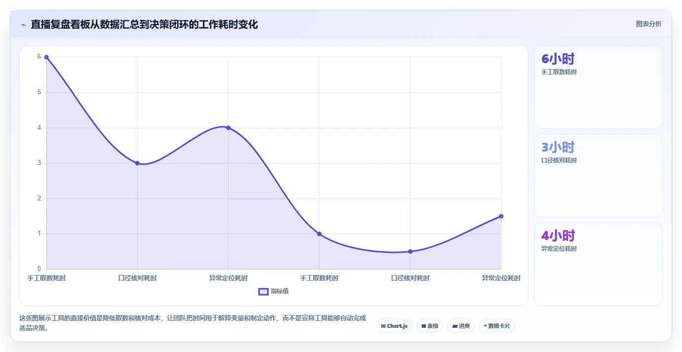 直播数据复盘：选品团队标准化教程：用投流效率复制找到流量拐点