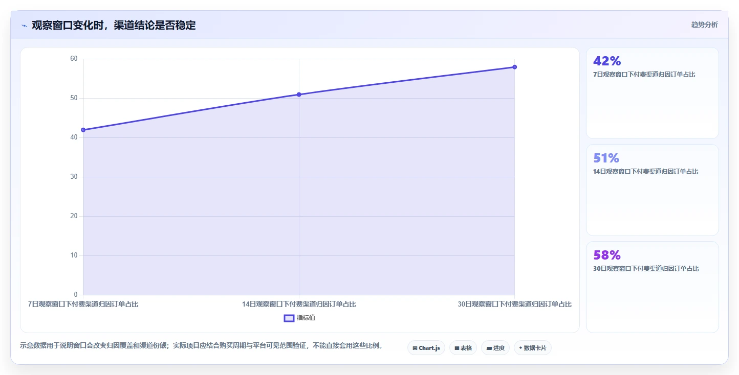 电商数据运营标准化管理：渠道归因从哪里开始