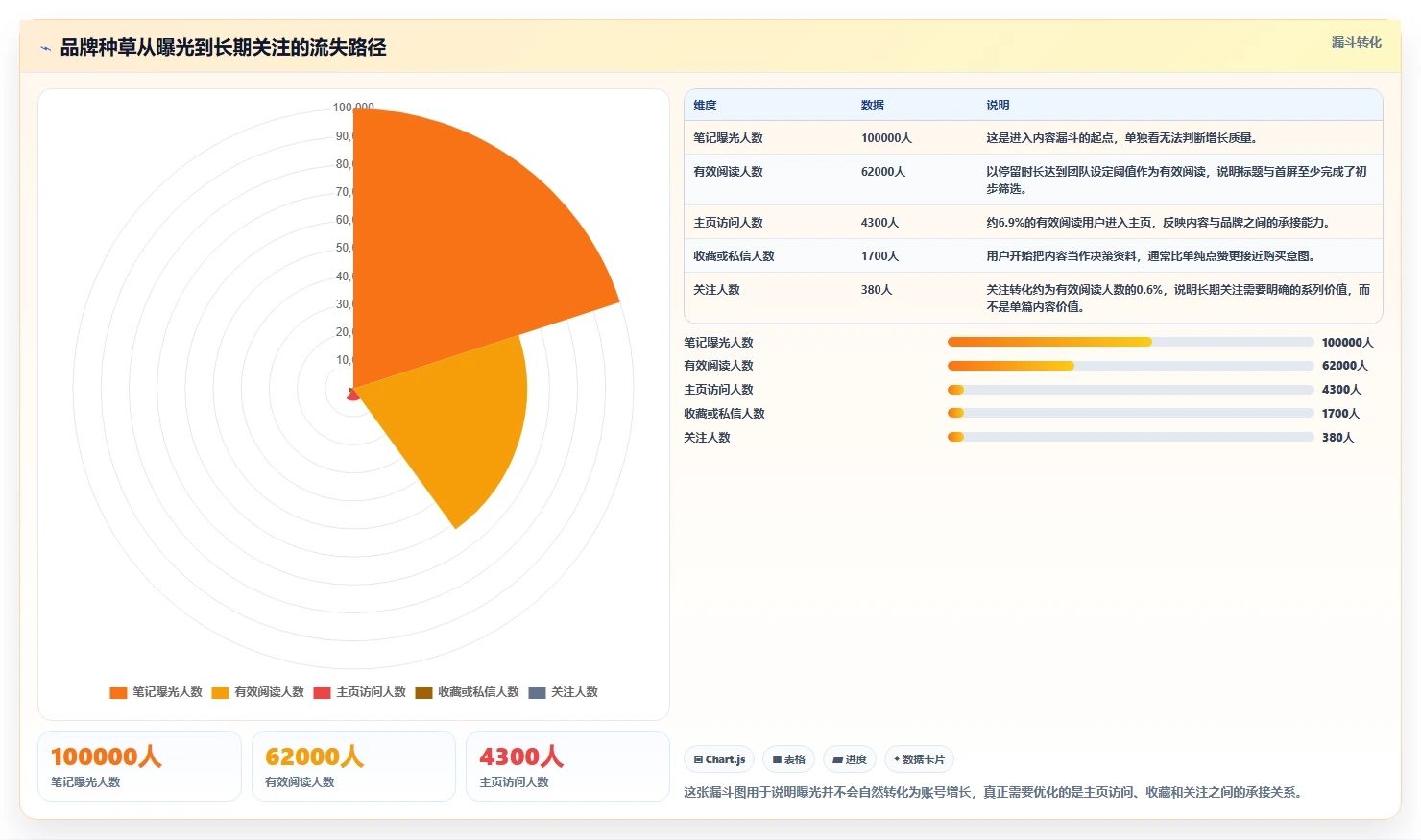 小红书数据分析：创业团队常见误区：品牌种草为什么总遇到账号增长慢