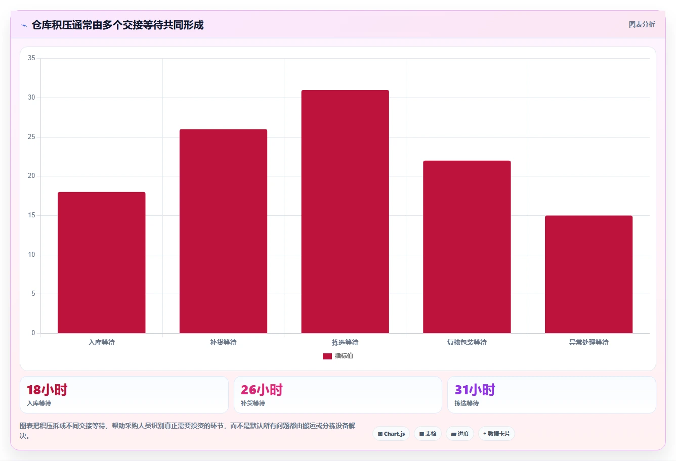 电商仓储管理：采购人员实施建议：围绕设备应用稳步提升降低积压风险