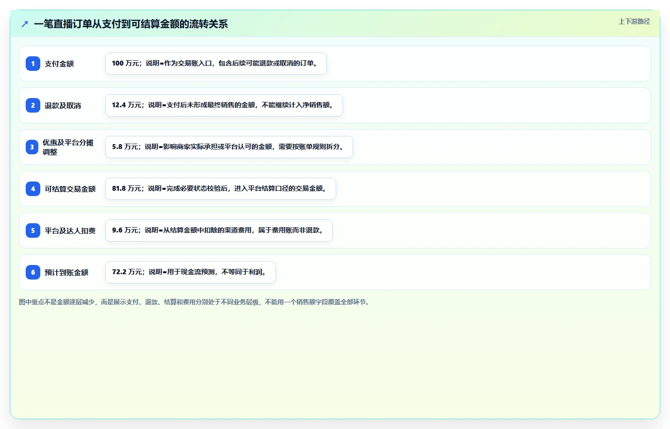 电商辅助软件：直播团队操作手册：数据复盘中的财务对账怎么落地
