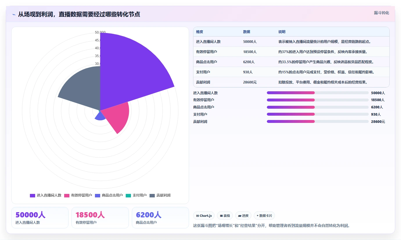 直播数据复盘:数据分析师老板关心什么:场观趋势能否解决数据口径不一