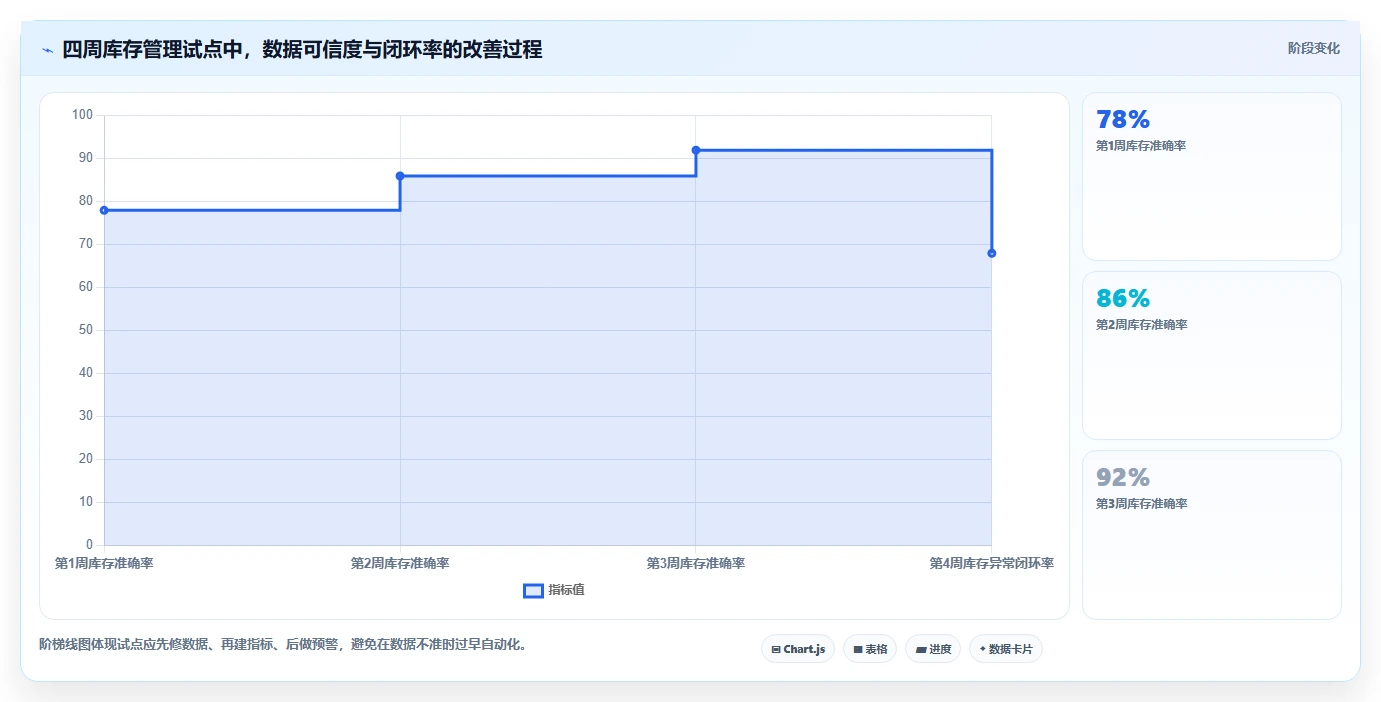 电商库存怎么用？周转天数场景下的核心功能拆解