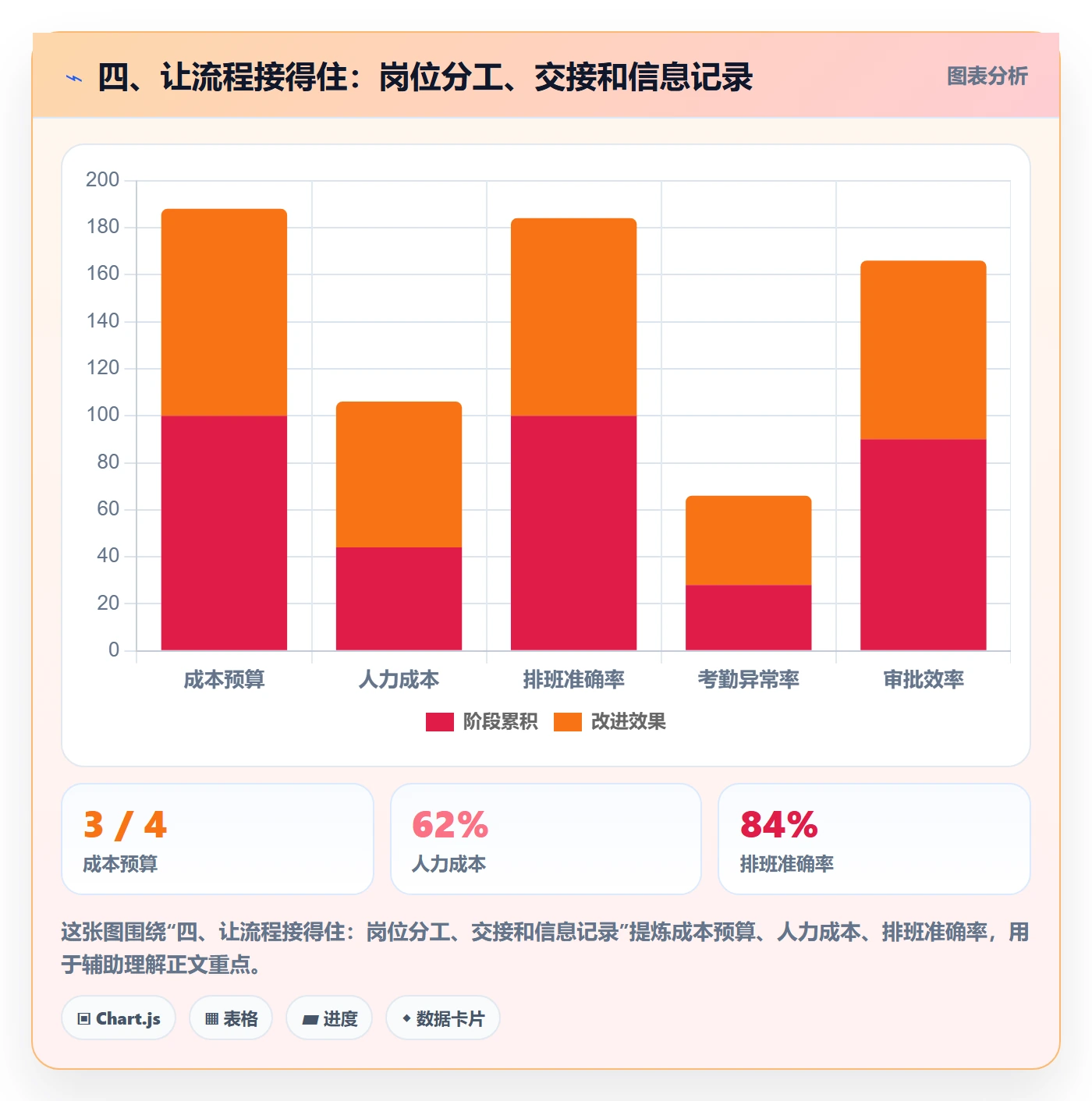 四、让流程接得住：岗位分工、交接和信息记录