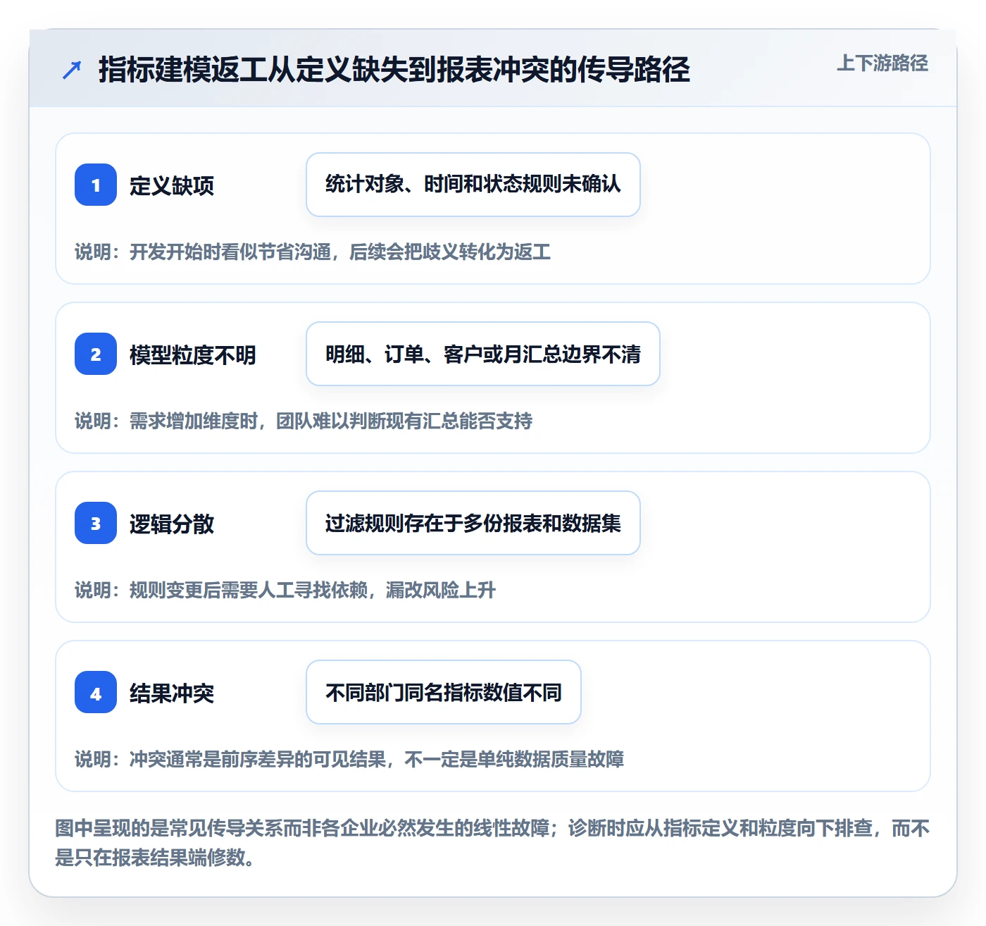 bi 平台升级方案:用指标体系改善指标建模