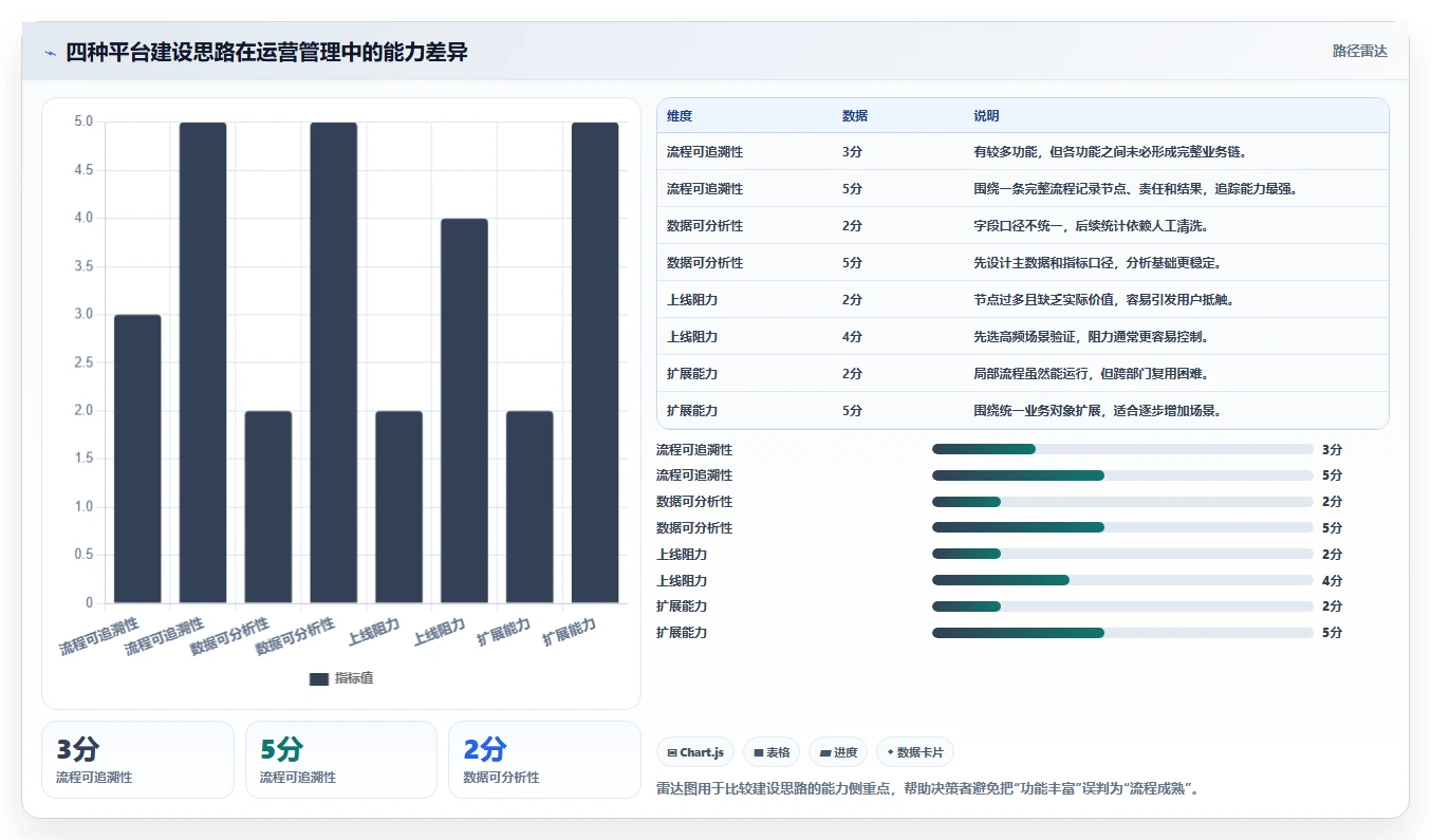 运营管理平台应用思路：围绕流程配置拆解核心功能
