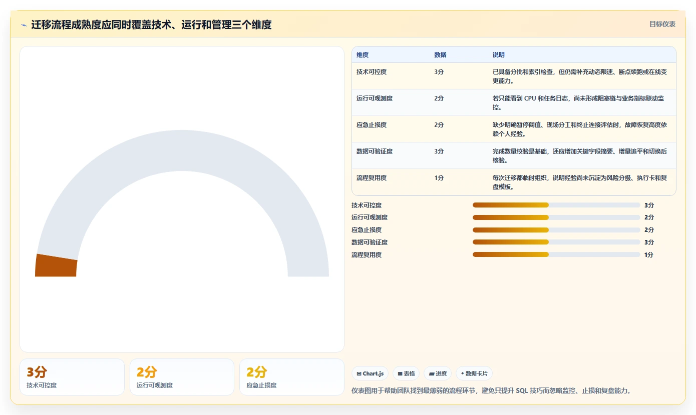 数据库存：技术负责人流程优化：数据迁移怎样减少锁等待严重