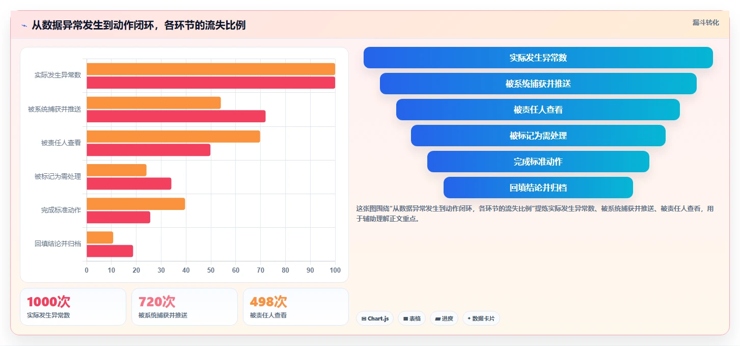 运营工具实用方法：围绕数据看板建立流程设计