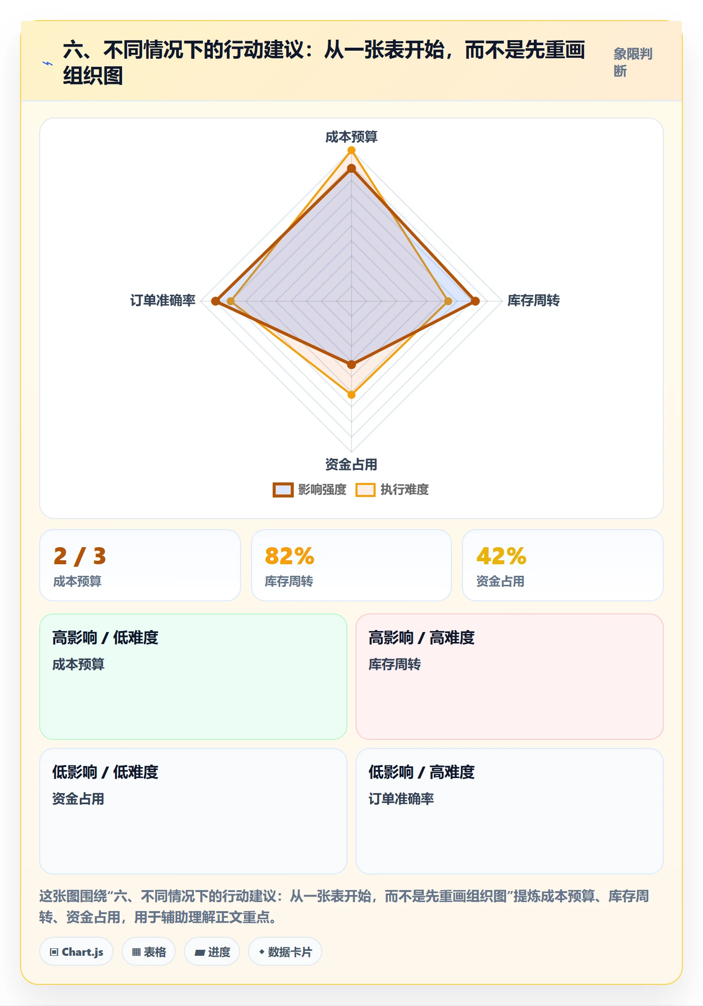 六、不同情况下的行动建议：从一张表开始，而不是先重画组织图