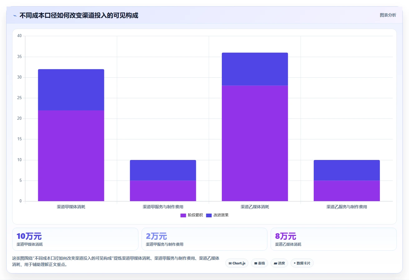 运营数据实践指南：渠道对比的工具对比怎样更有效