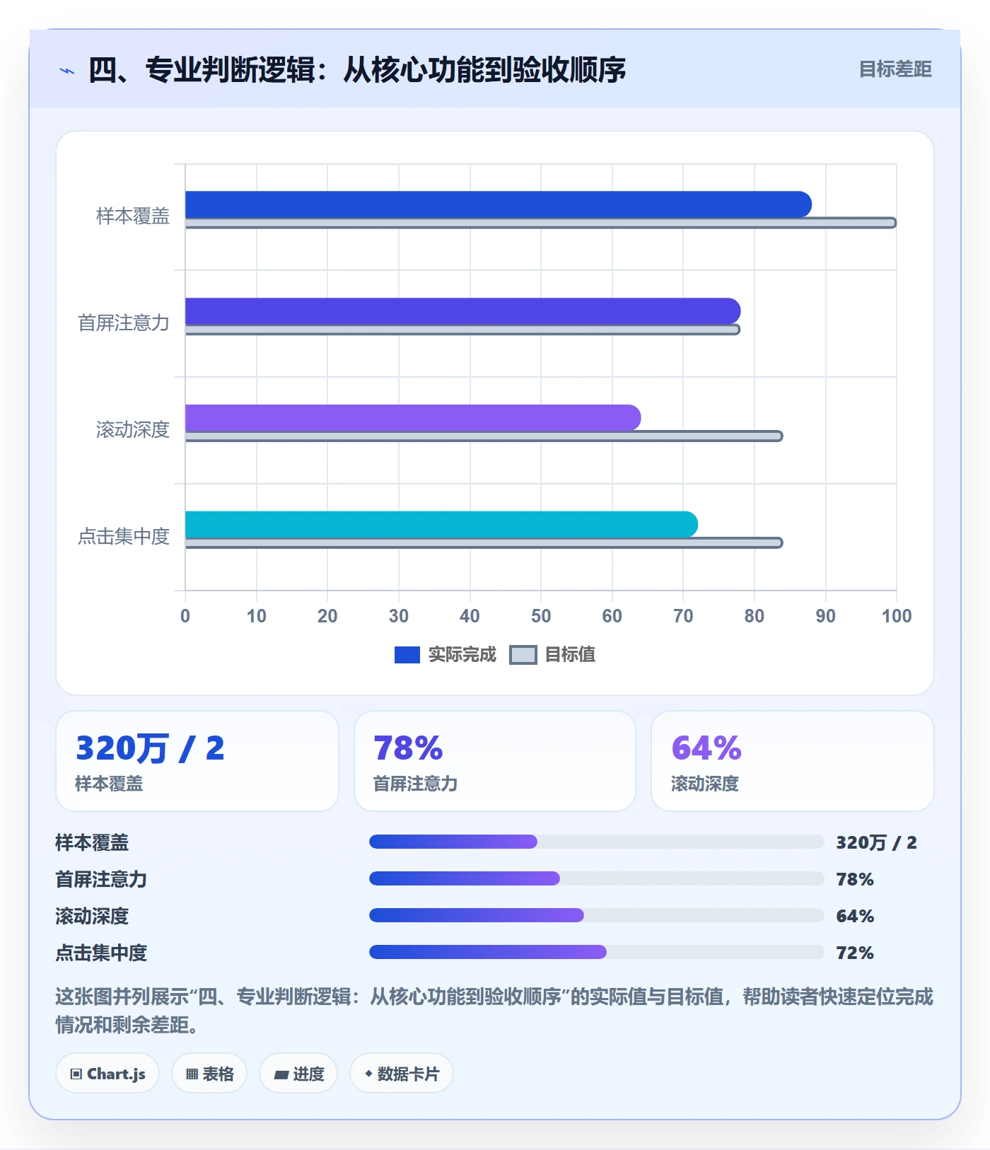四、专业判断逻辑：从核心功能到验收顺序