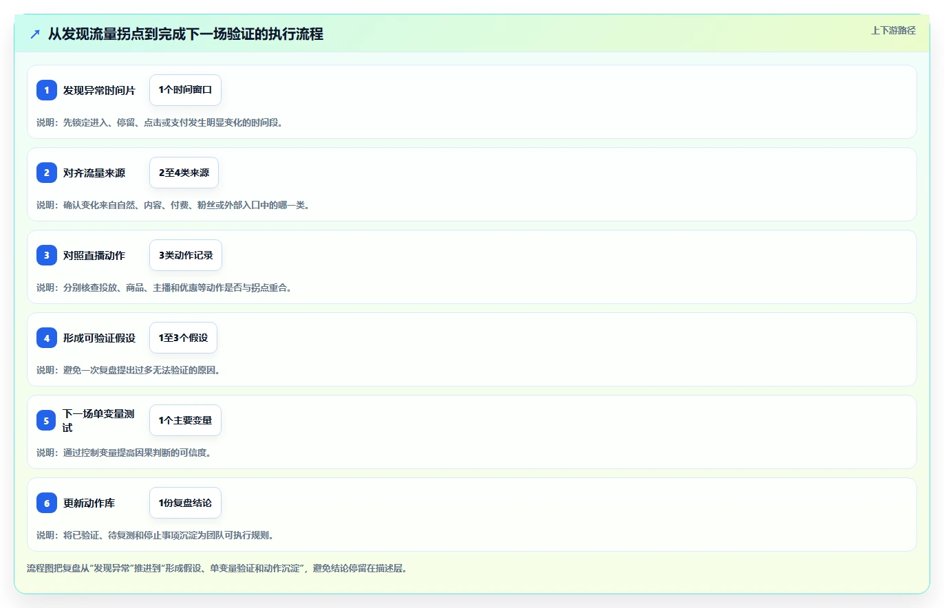 直播数据复盘：品牌商家一页讲清：流量来源与找到流量拐点的关系
