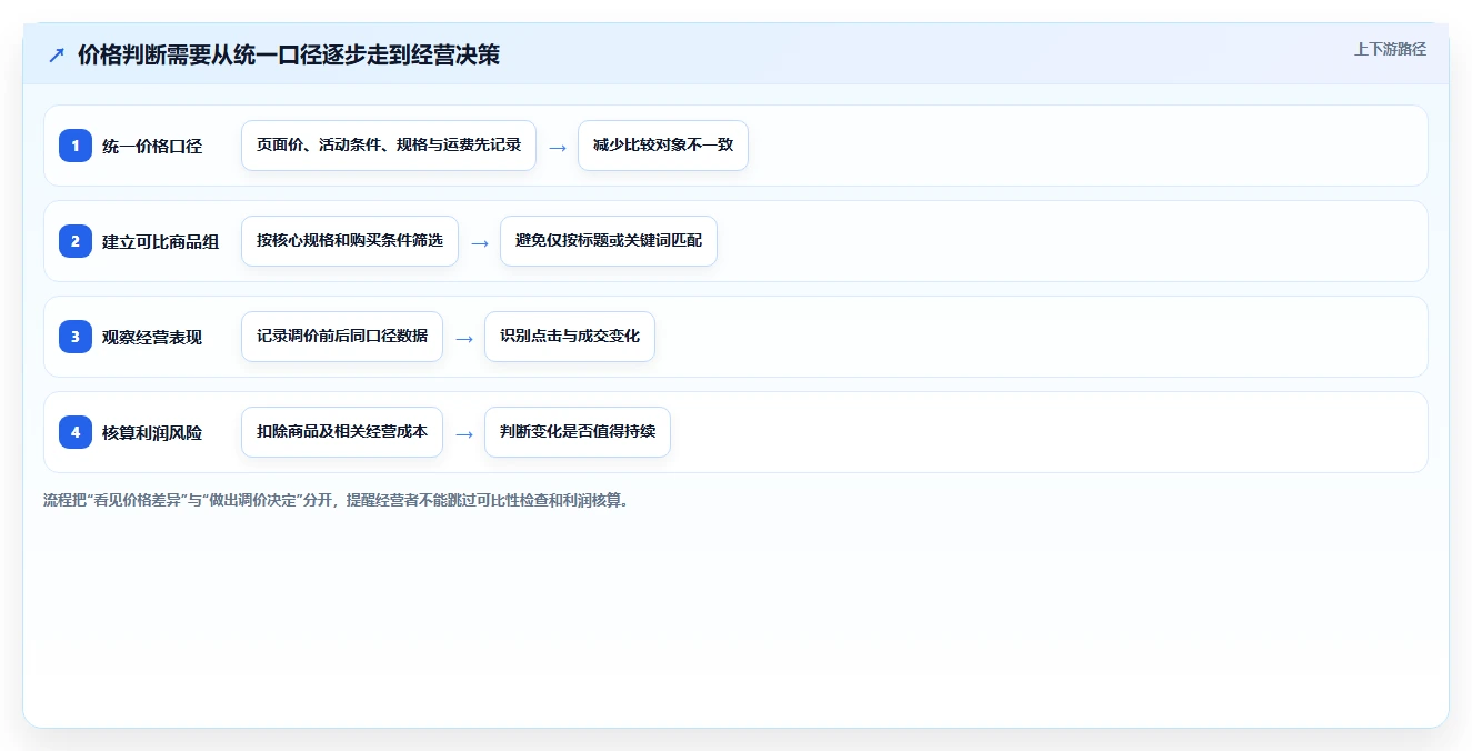 拼多多数据分析工具免费场景解析：价格分析中的指标体系怎么处理