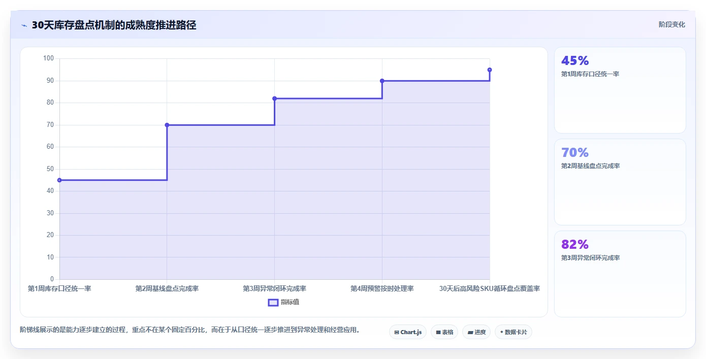 电商仓储管理：品牌零售商数据视角：用库存盘点验证减少缺货损失