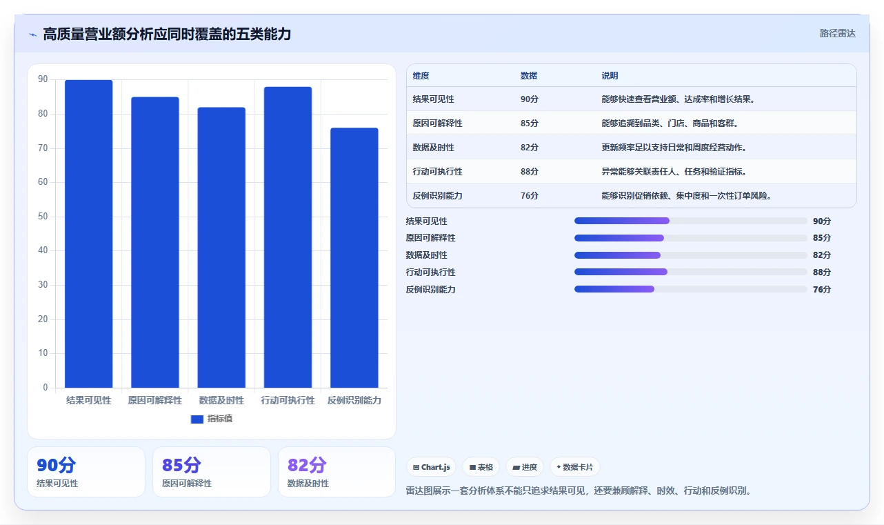 营业额分析：区域经理效率攻略：用品类贡献加快快速看懂经营