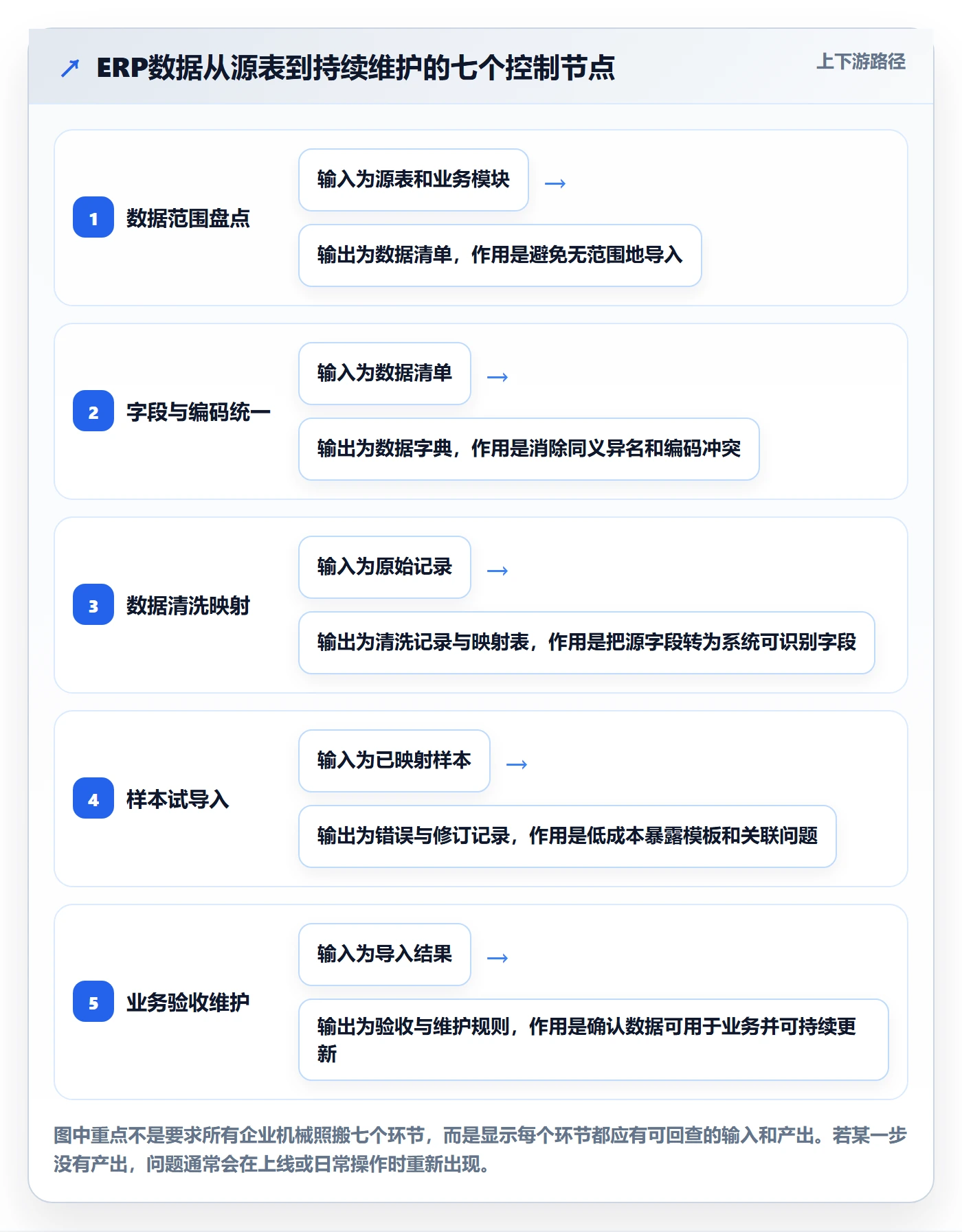 erp数据录入建设路线：从批量导入到标准化管理分几步