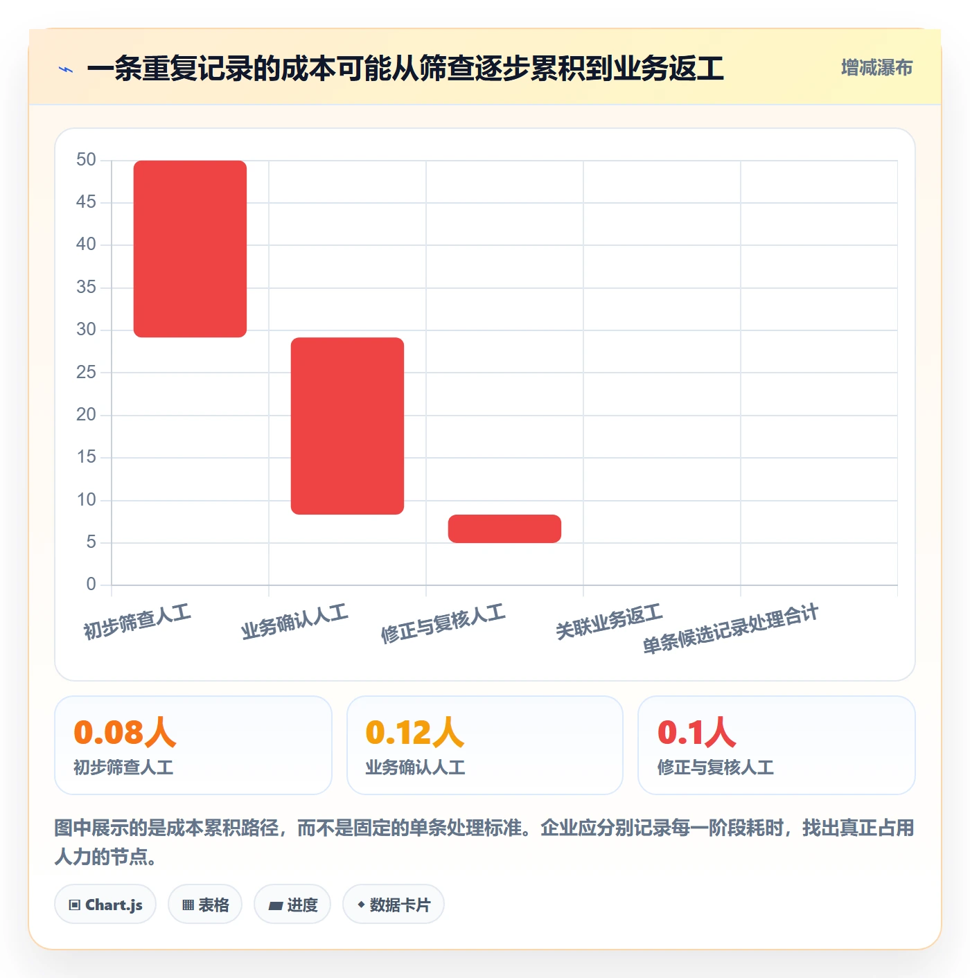 erp数据录入基础课：数据去重相关的成本控制一次讲透