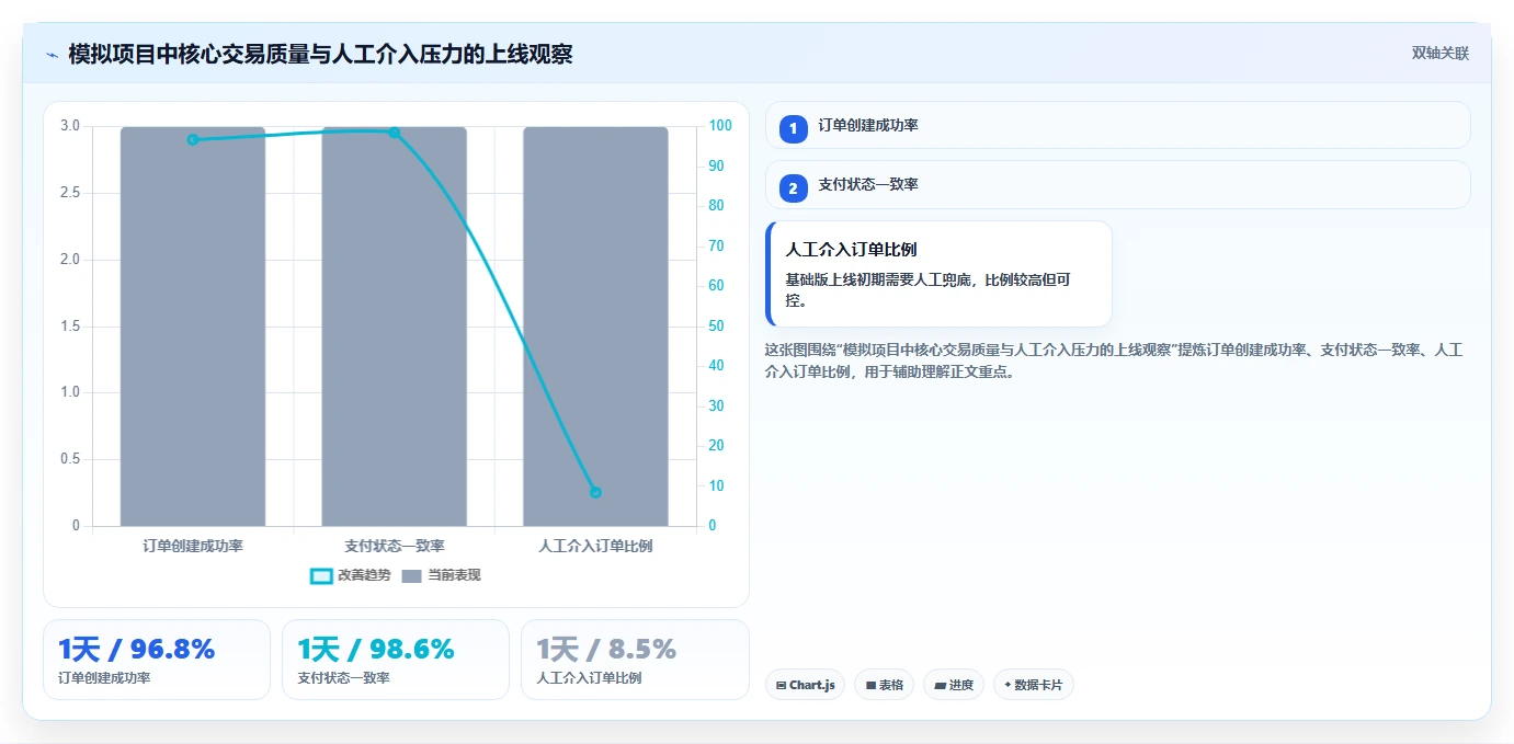 电商系统开发：企业管理层基础版复盘：围绕测试验收提炼下一步动作