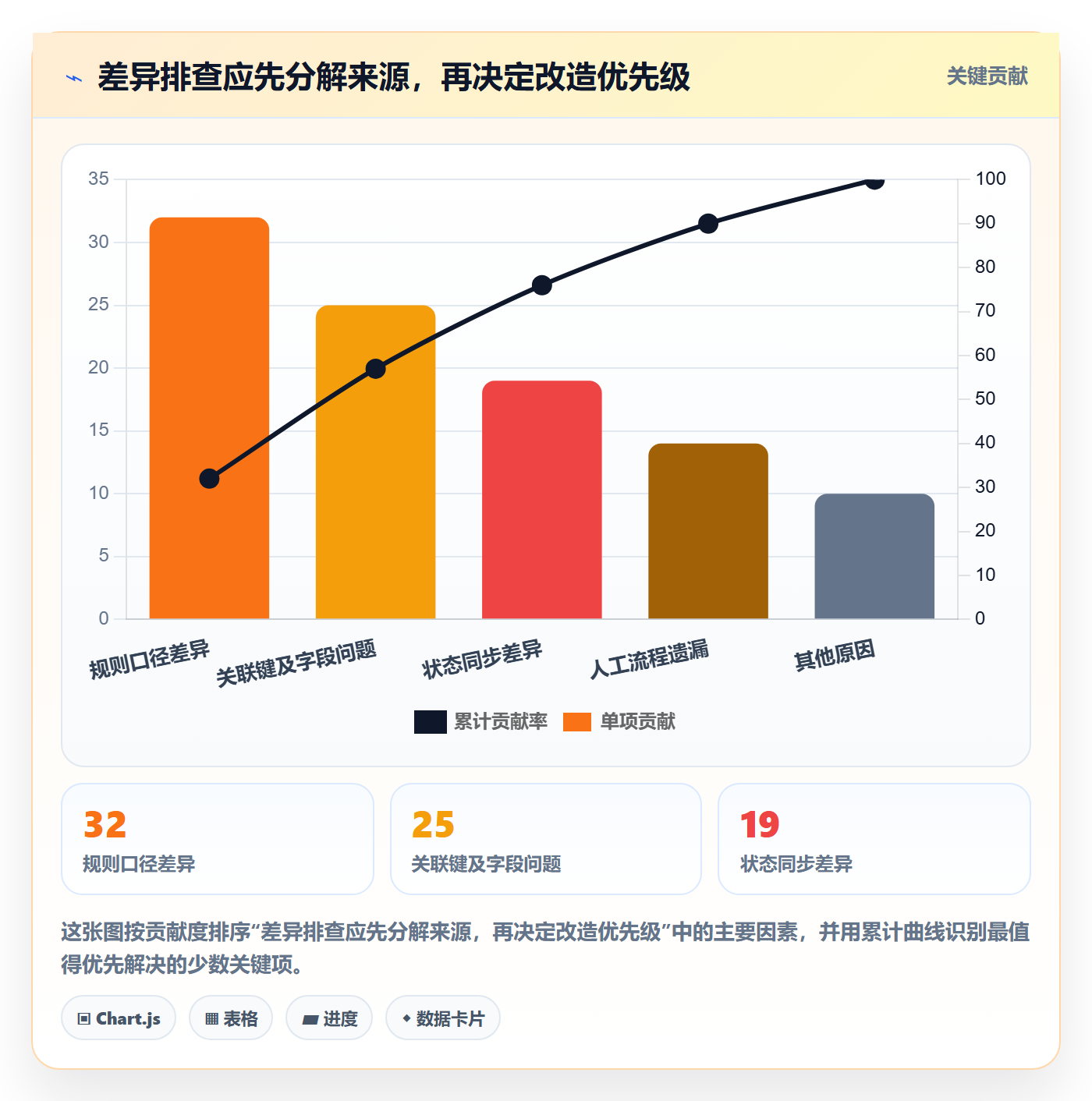 分账系统改造重点：从对账管理推进常见误区