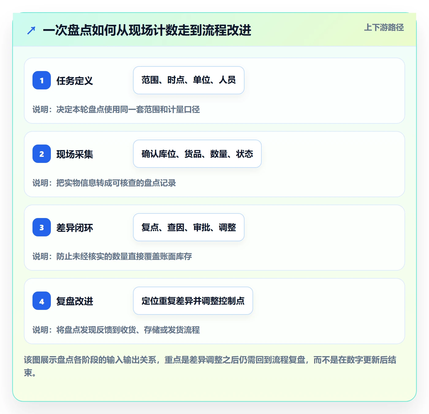 库存管理系统怎么优化？先从盘点管理的实操教程入手