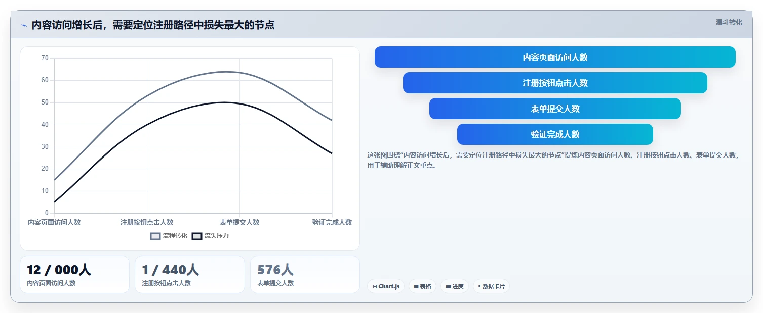 运营数据从0到1：趋势分析的效率提升与操作要点