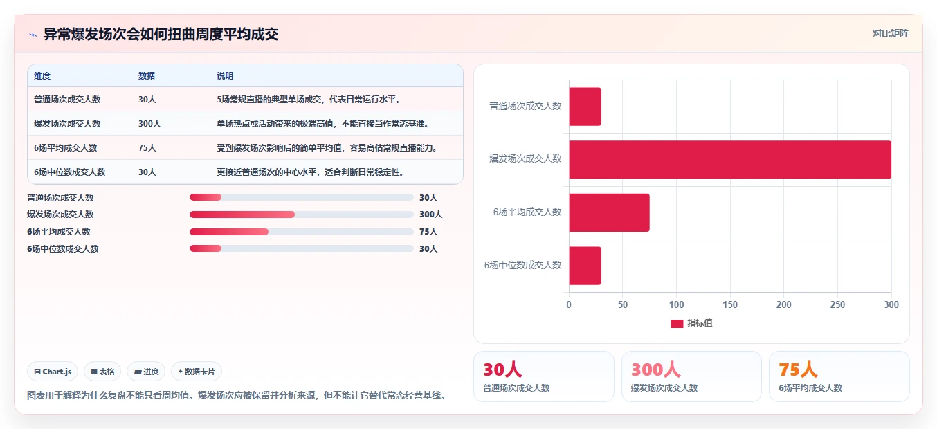 直播数据复盘：直播新手场景拆解：周度复盘如何做到找到流量拐点