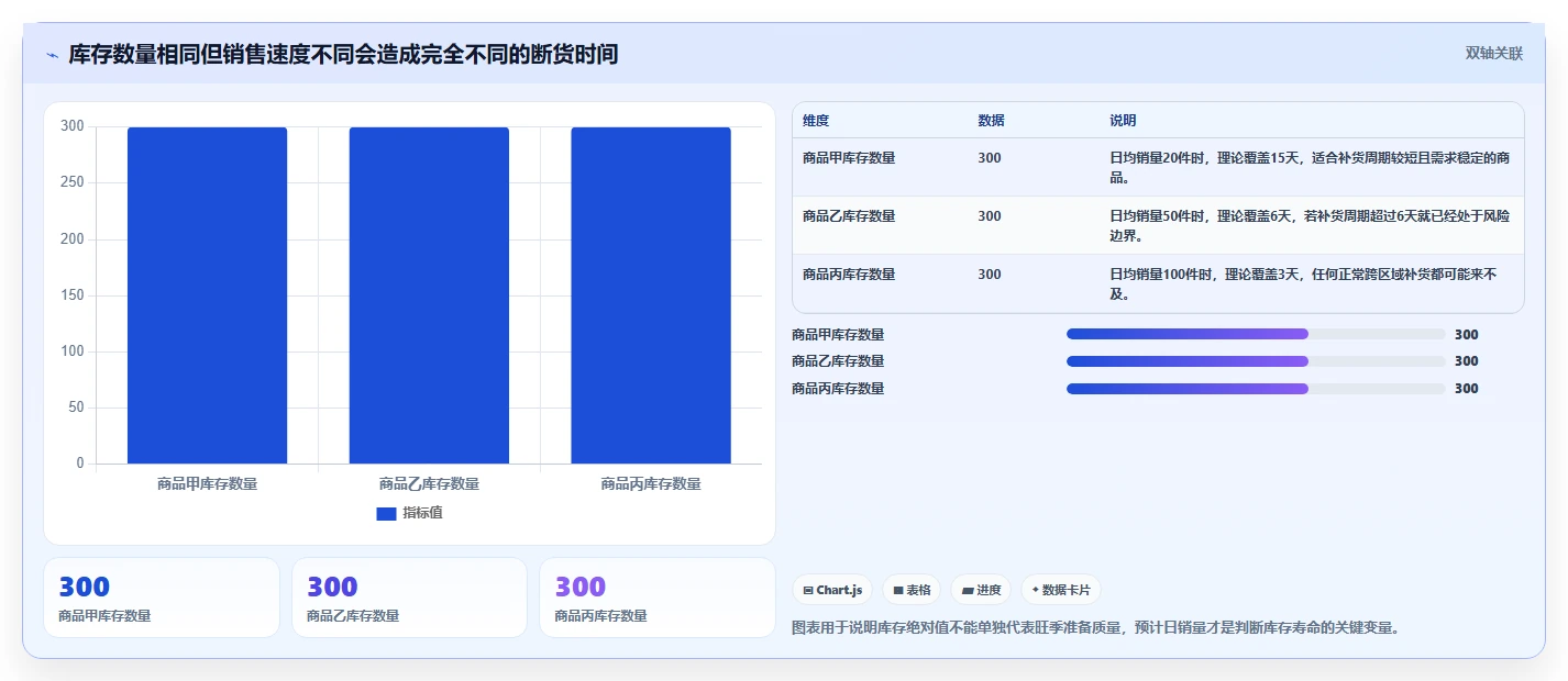 电商库存检查方法：通过缺货预警评估旺季准备质量