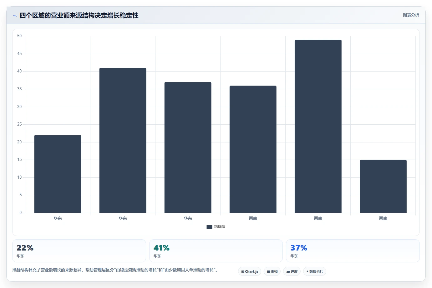 营业额分析：财务人员案例思路：月度复盘怎样优化区域对比
