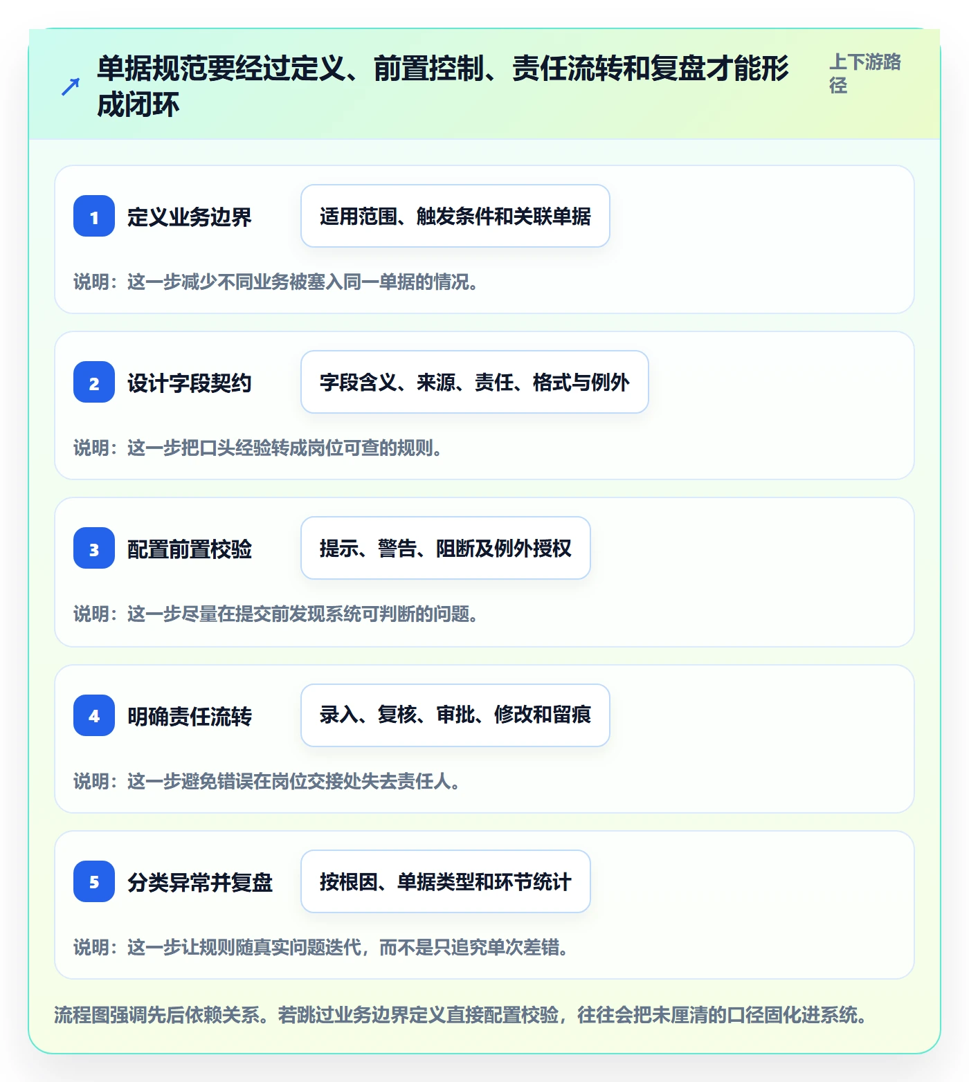 erp数据录入进阶课：围绕单据规范完善标准化管理