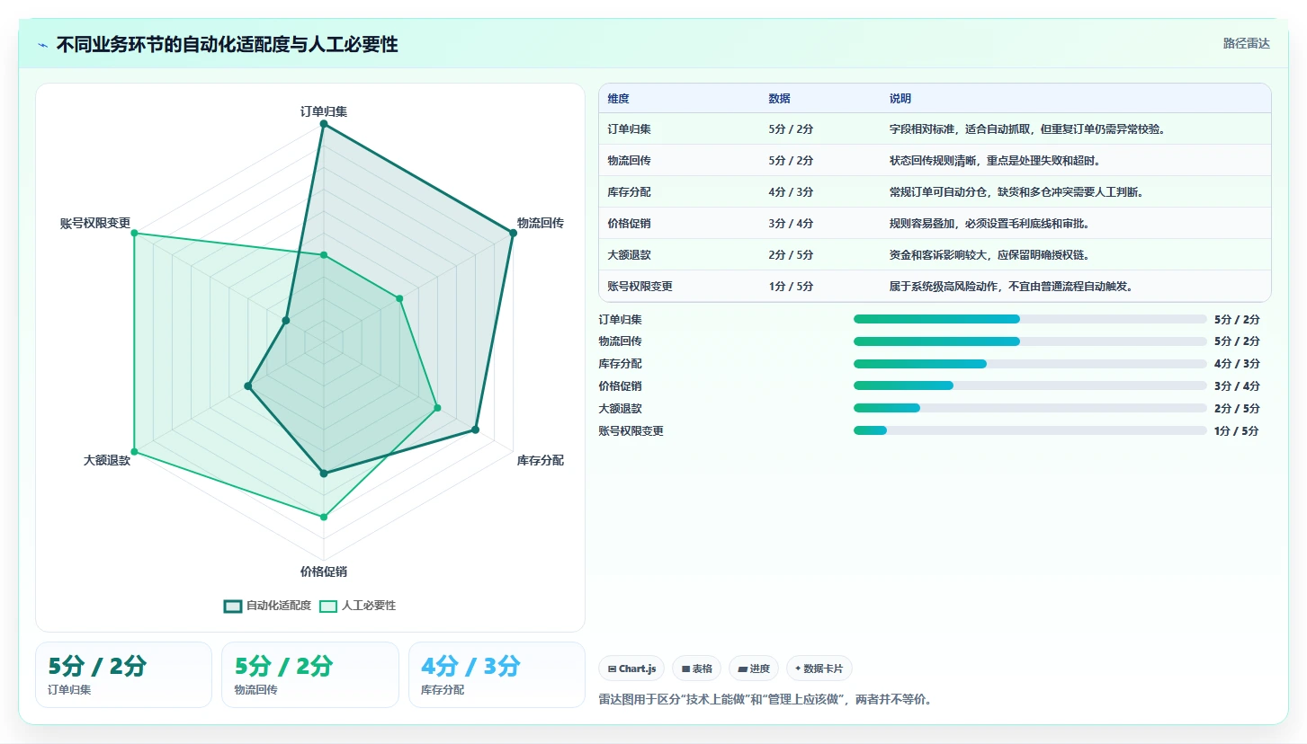 电商管理避坑指南：多平台经营环节的自动化方案要注意什么