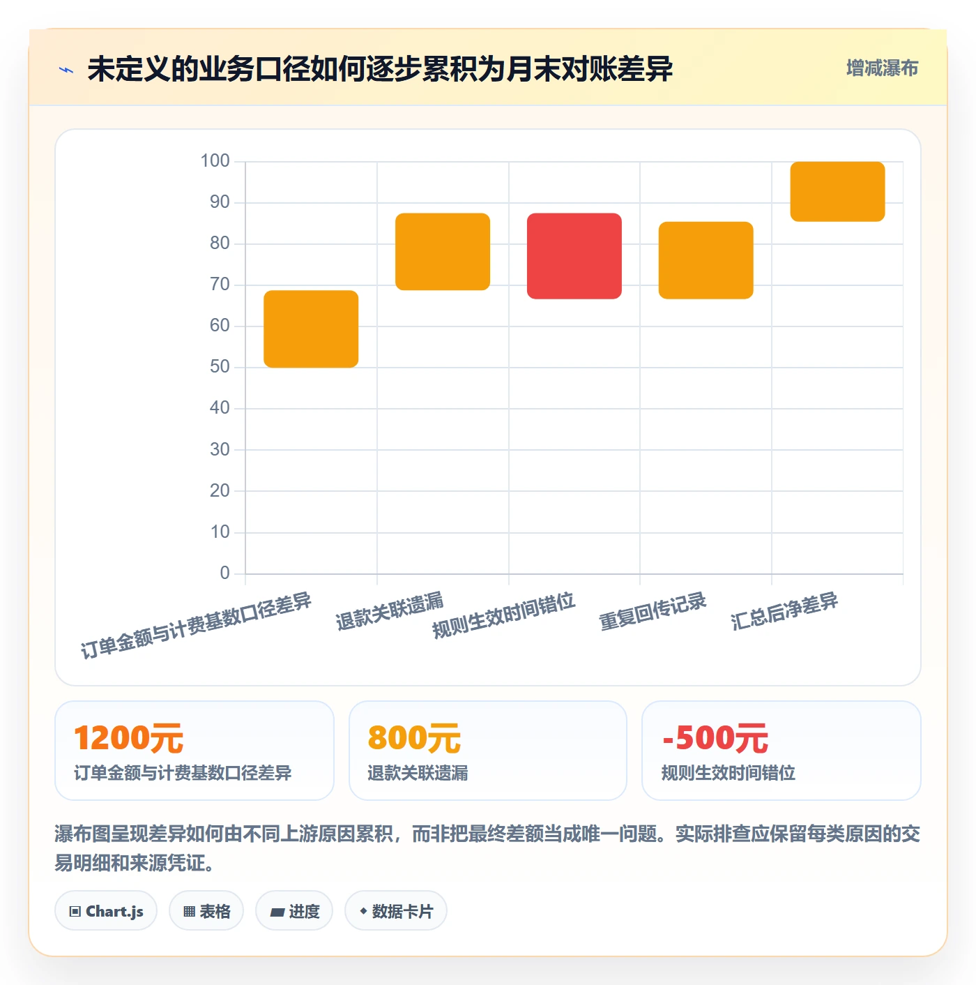 分账系统工作指南：用流程设计解决对账管理问题