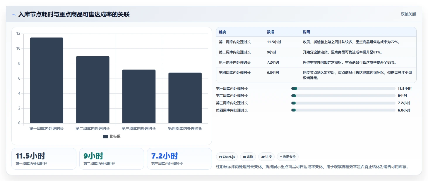电商仓储管理：运营团队老板版复盘：围绕入库上架提炼下一步动作