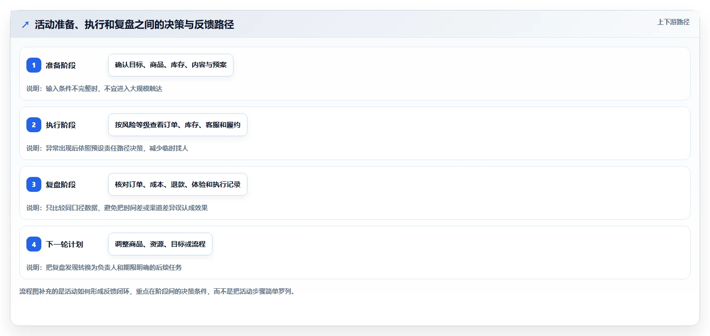 店铺运营包括哪些方面运营框架：把活动运营纳入团队协同