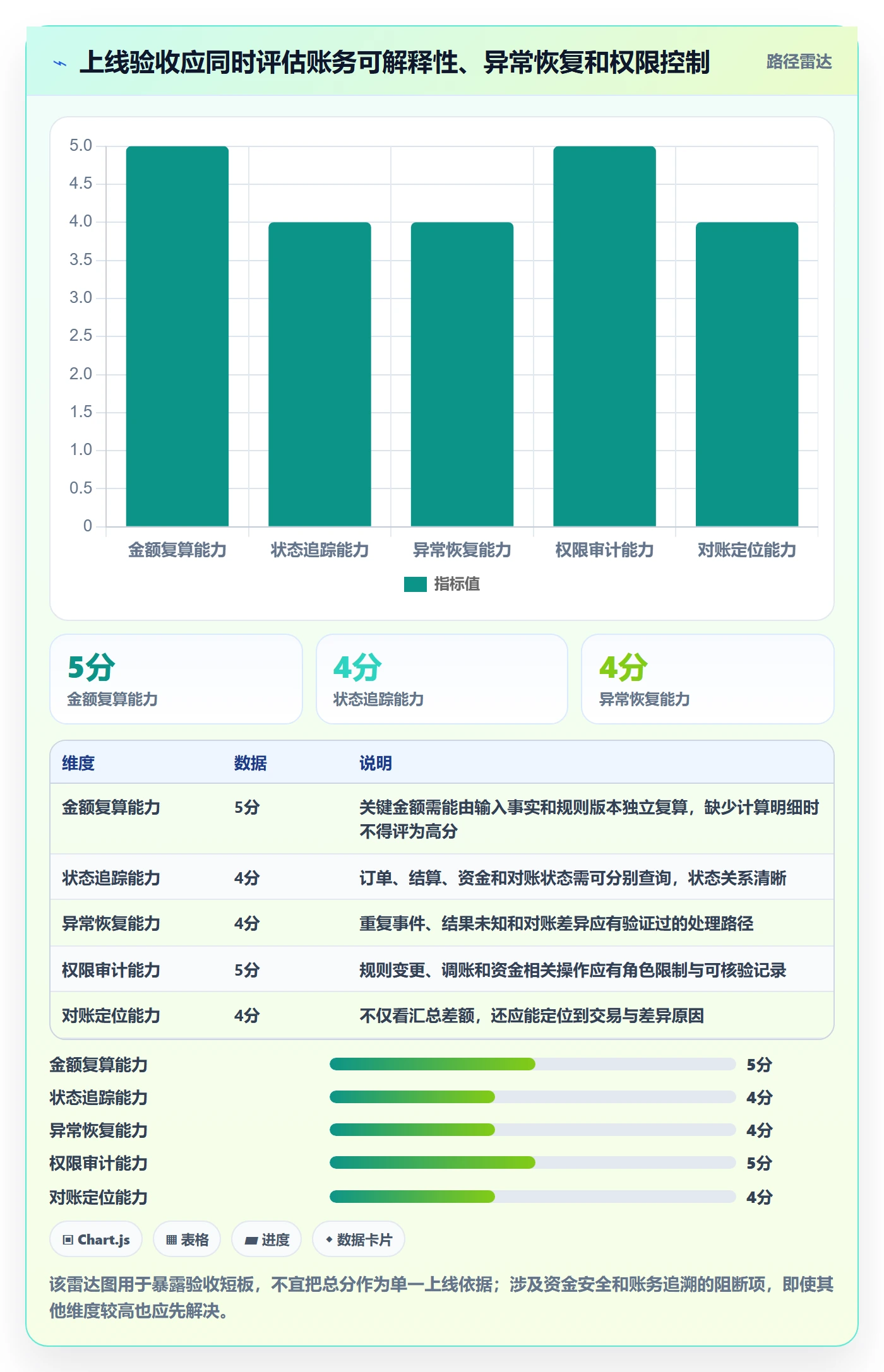 分账系统落地清单：多方结算相关的流程设计事项