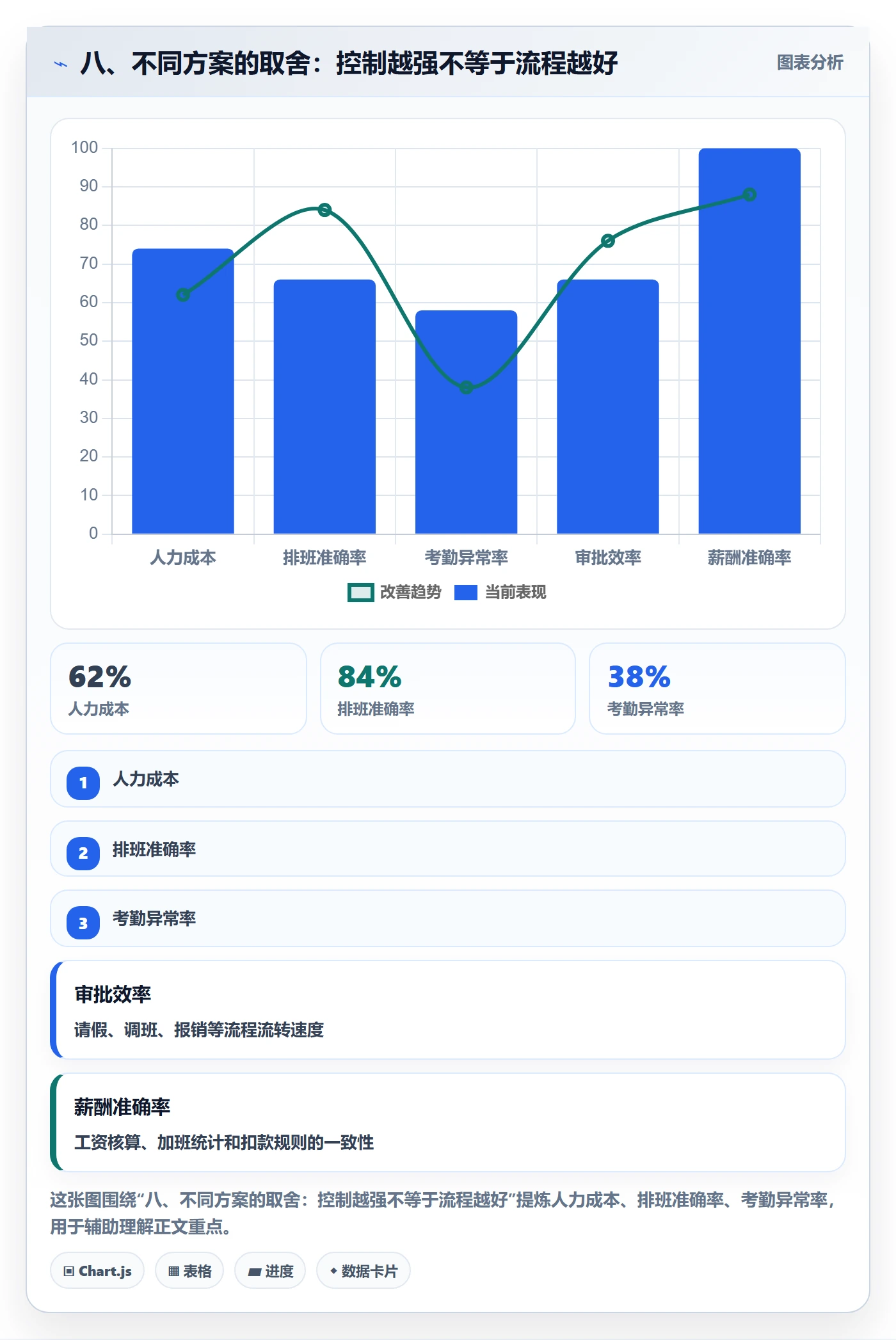 八、不同方案的取舍：控制越强不等于流程越好