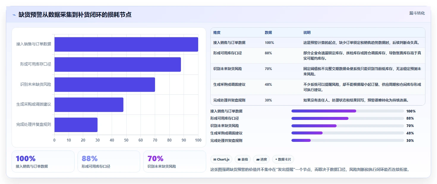 电商库存进阶课：围绕缺货预警完善选型方法