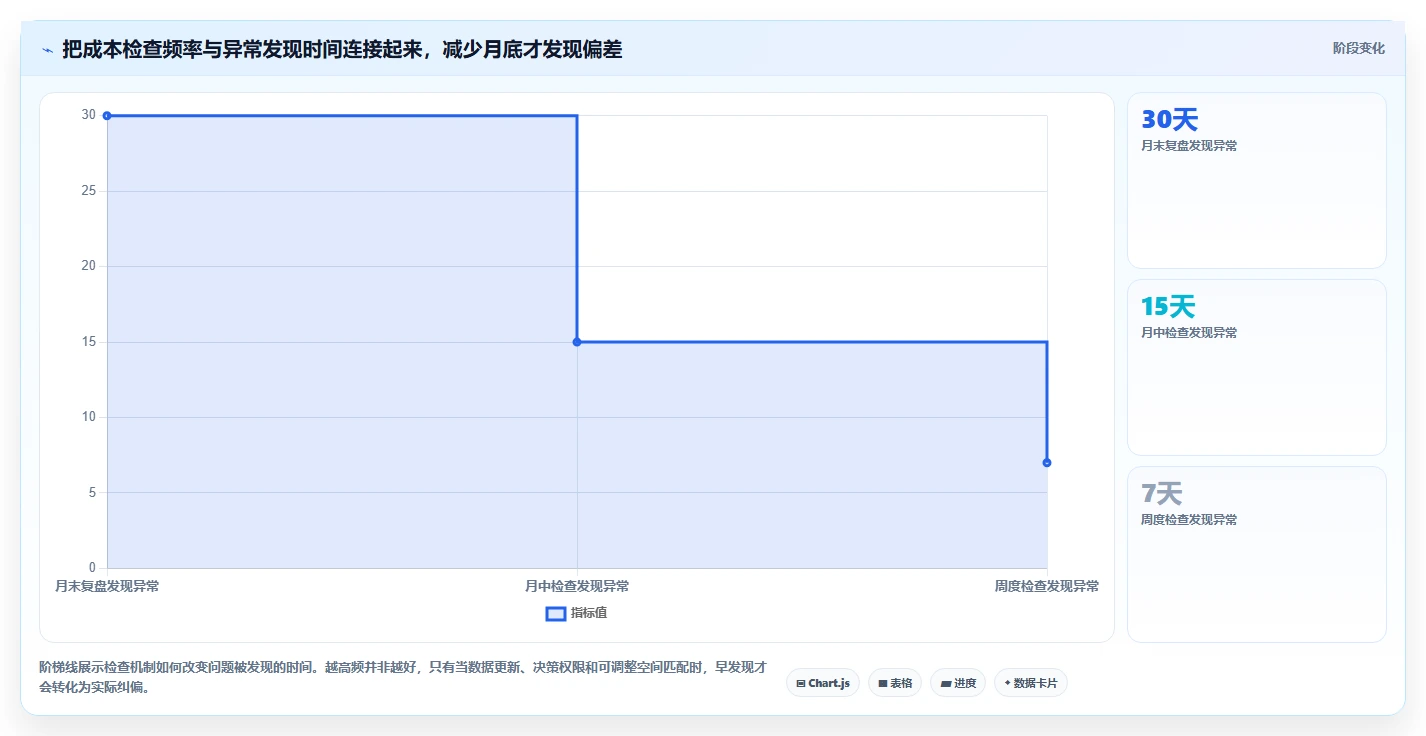 运营数据检查方法：通过复盘报告评估成本控制质量