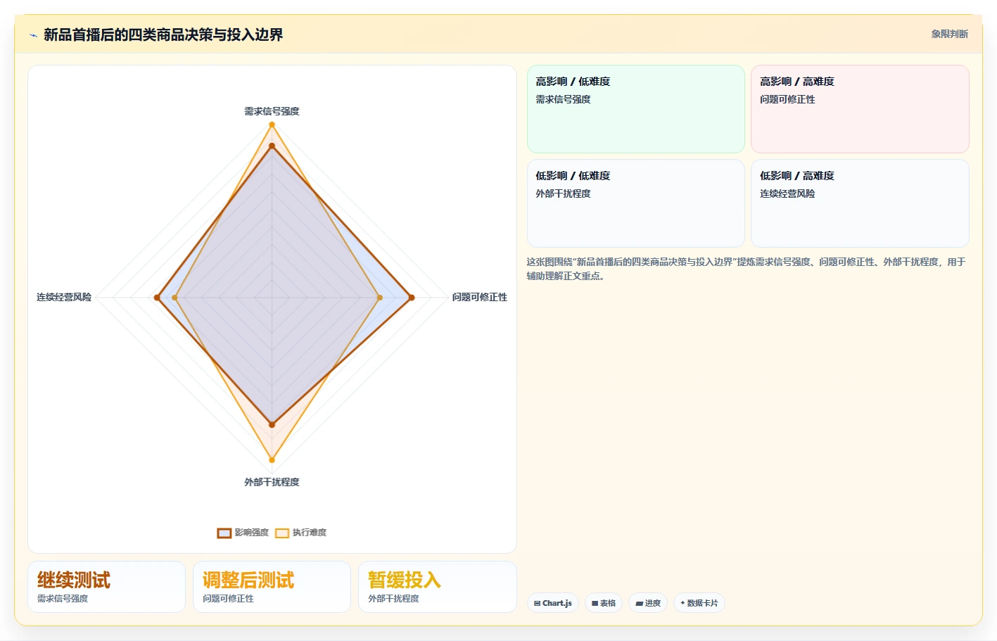 直播数据复盘：选品团队复盘框架：新品首播如何定位货盘结构差