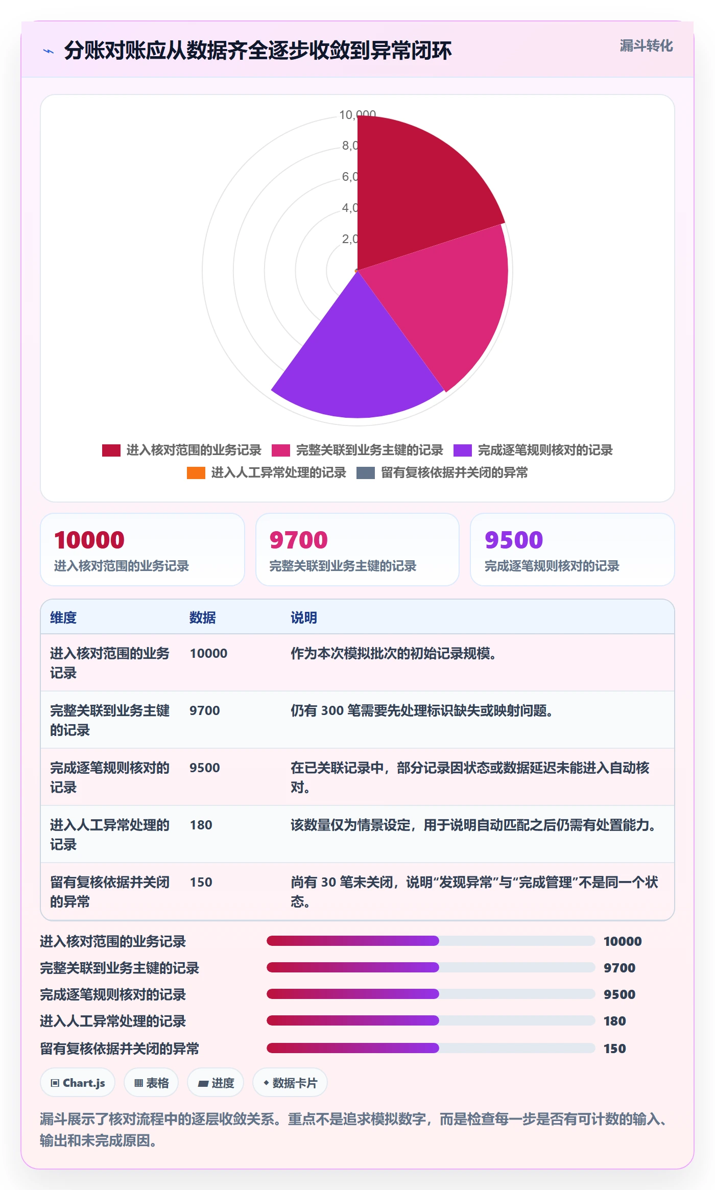 分账系统管理要点：对账管理的进阶玩法如何设计
