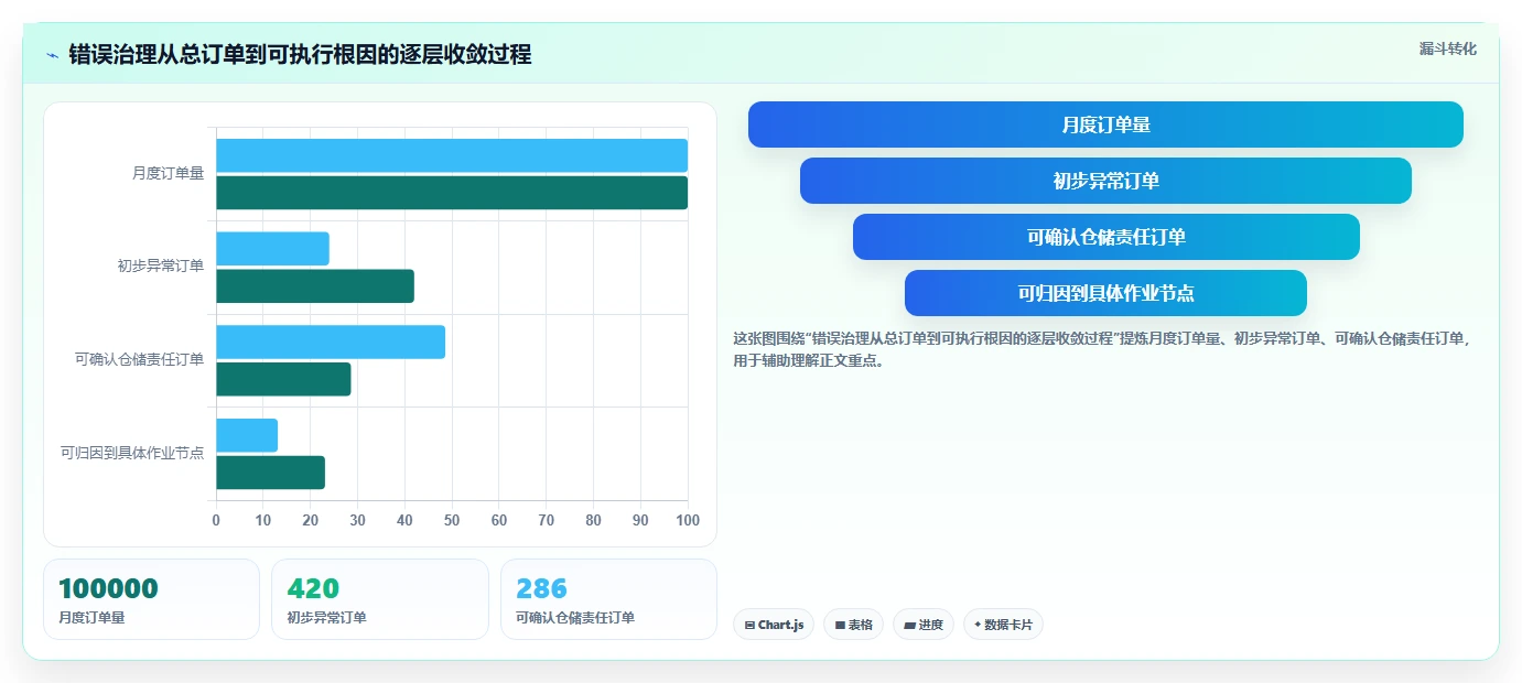 电商仓储管理:品牌零售商决策指南:面对错发漏发如何兼顾释放周转资金