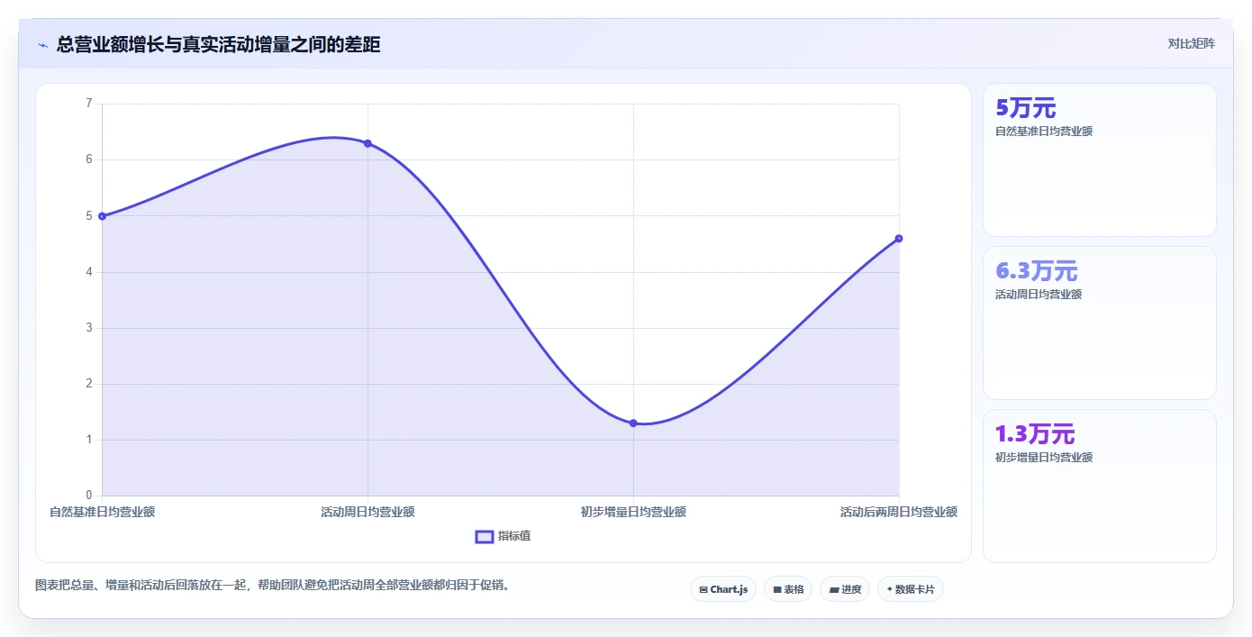 营业额分析：创业团队采购前必读：评估活动影响时如何避开只看营业额