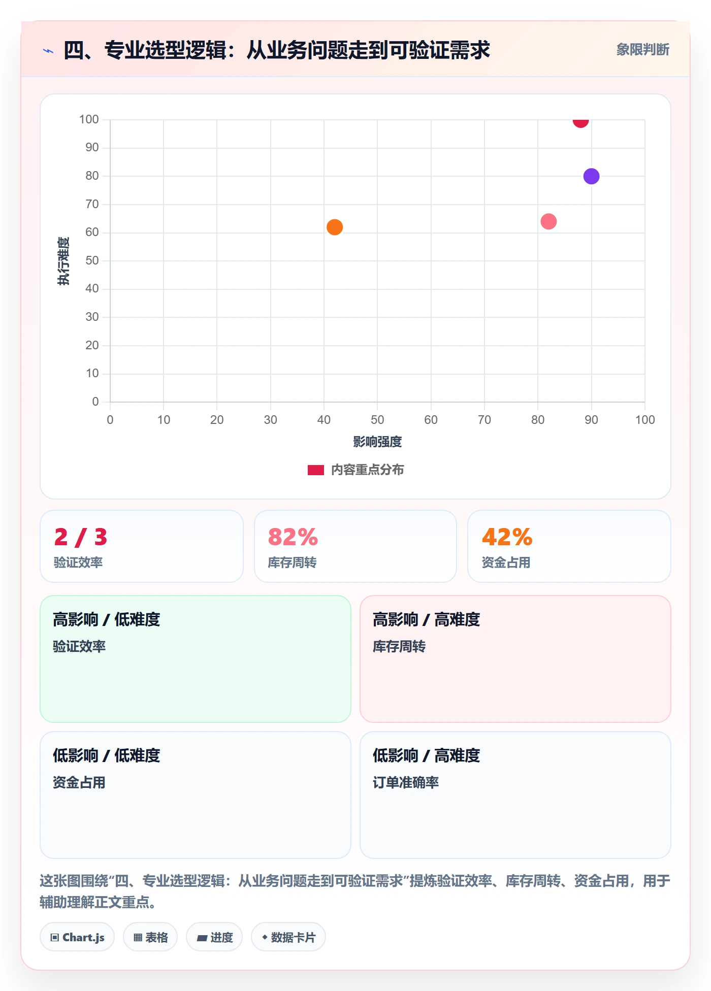 四、专业选型逻辑：从业务问题走到可验证需求