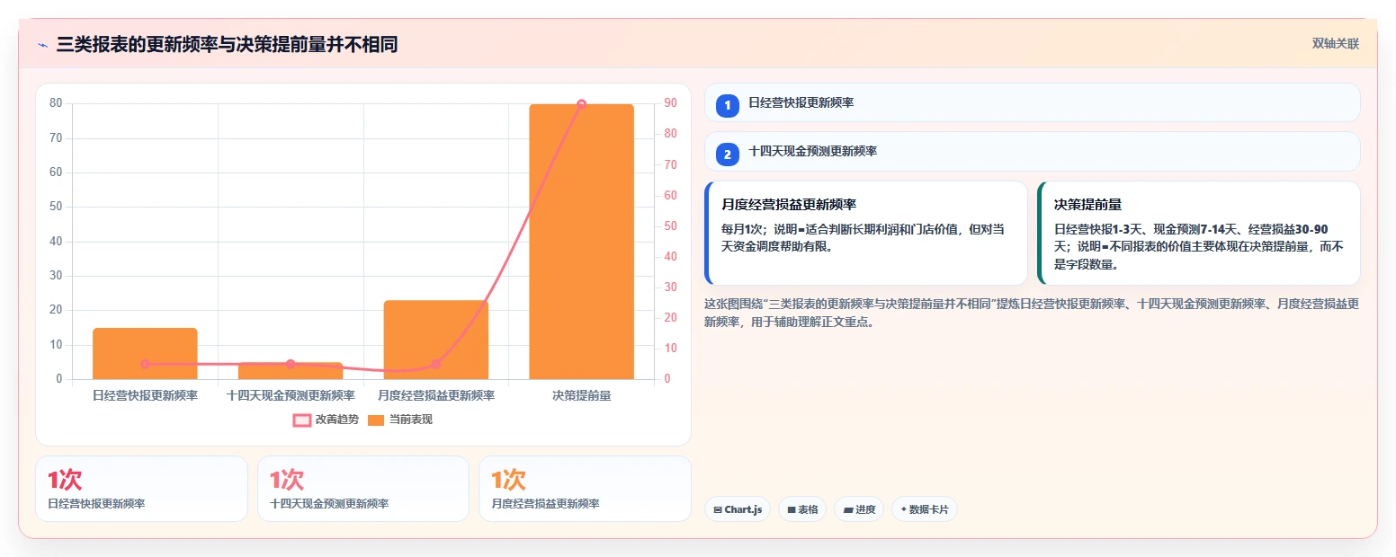 餐饮店报表：连锁品牌决策指南：面对现金流紧张如何兼顾加快经营决策